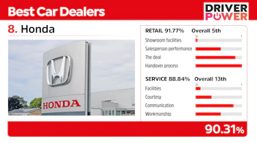 Honda - best car dealers 2021