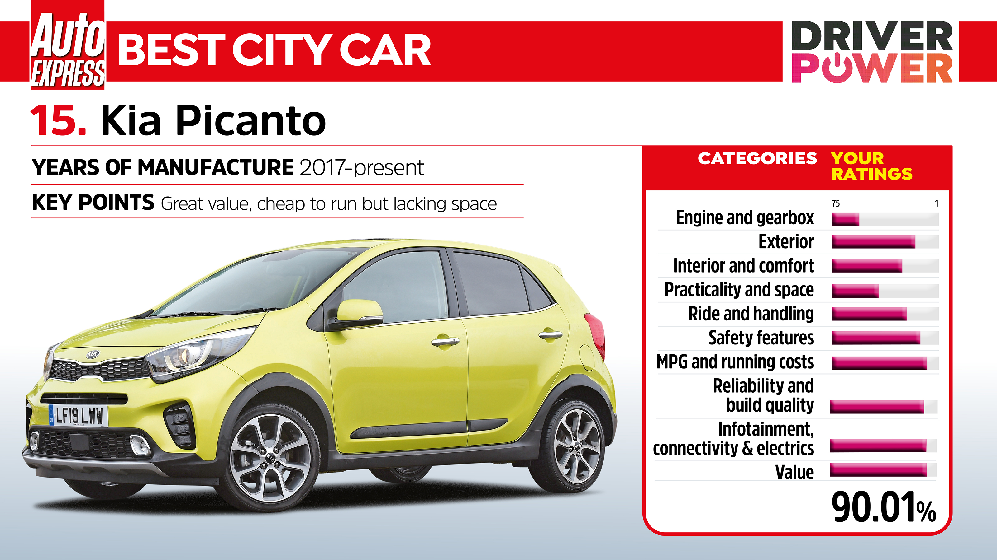 Driver Power 2022 best cars - Kia Picanto
