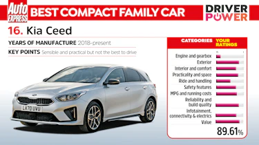 Driver Power 2022 best cars - Kia Ceed