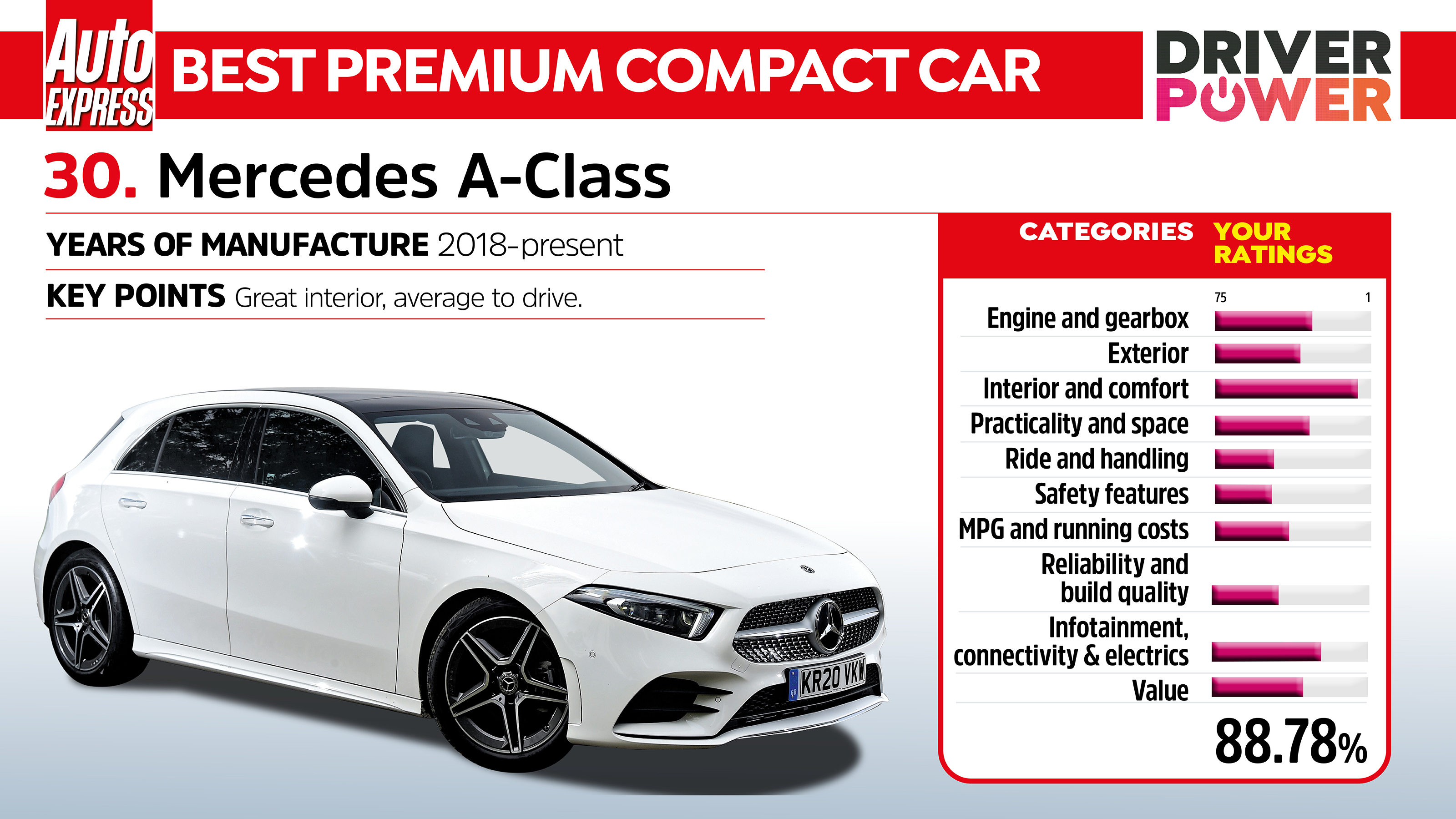 Driver Power 2022 best cars - Mercedes A-Class