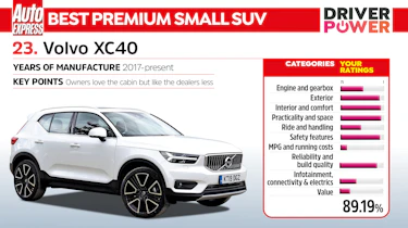 Driver Power 2022 best cars - Volvo XC40