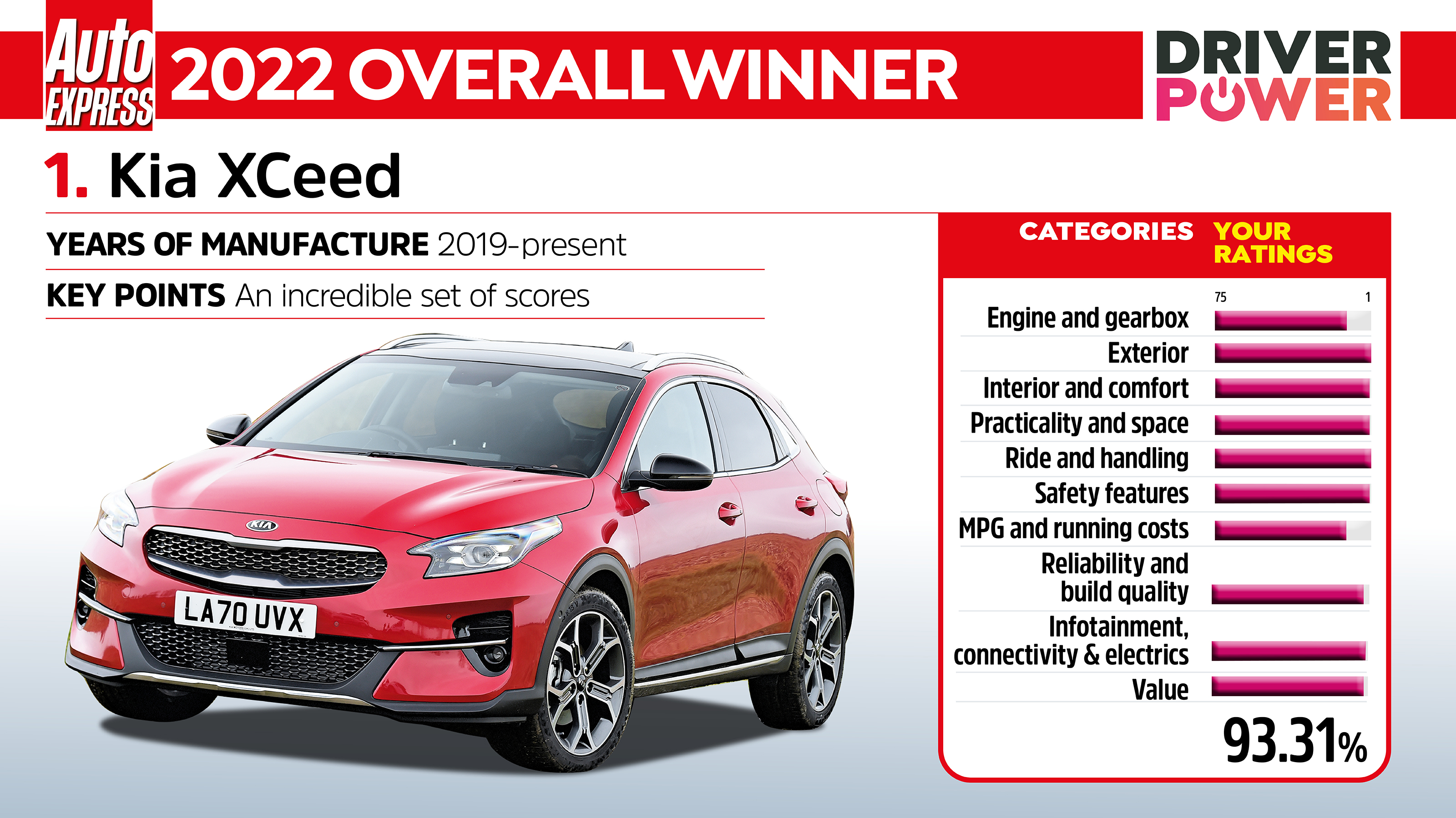 Driver Power 2022 best cars - Kia XCeed