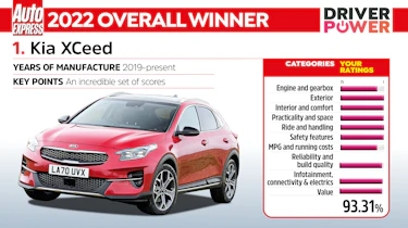 Driver Power 2022 best cars - Kia XCeed