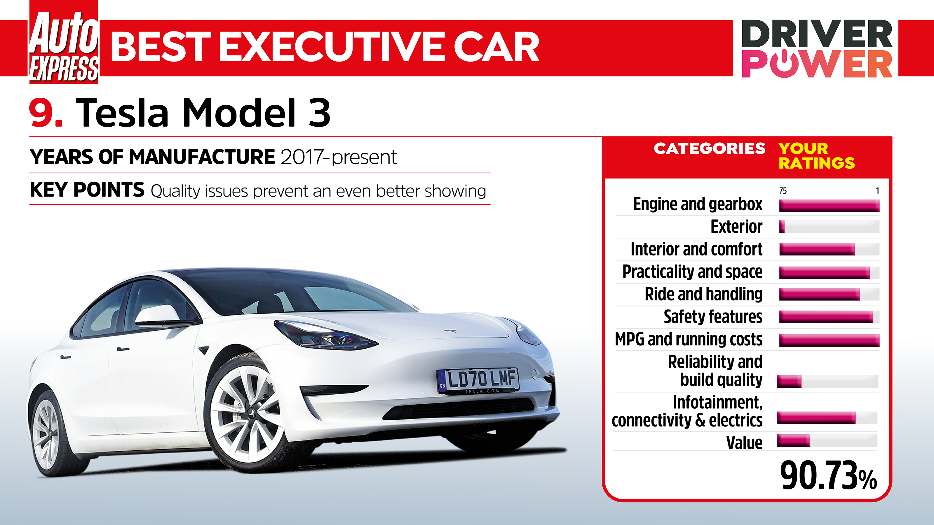 Driver Power 2022 best cars - Tesla Model 3