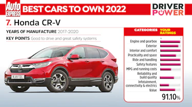 Driver Power 2022 best cars - Honda CR-V