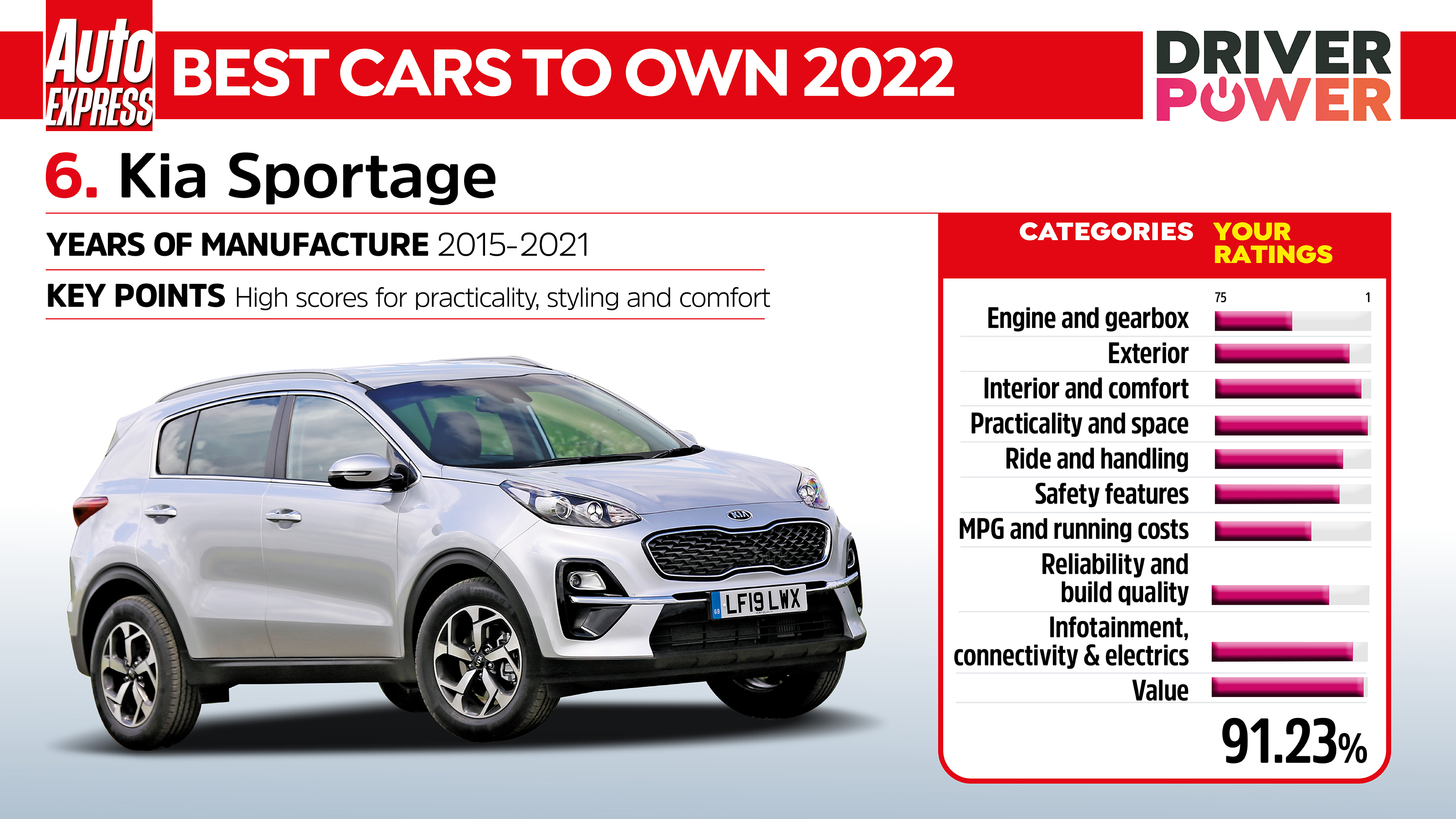 Driver Power 2022 best cars - Kia Sportage
