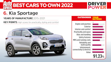 Driver Power 2022 best cars - Kia Sportage