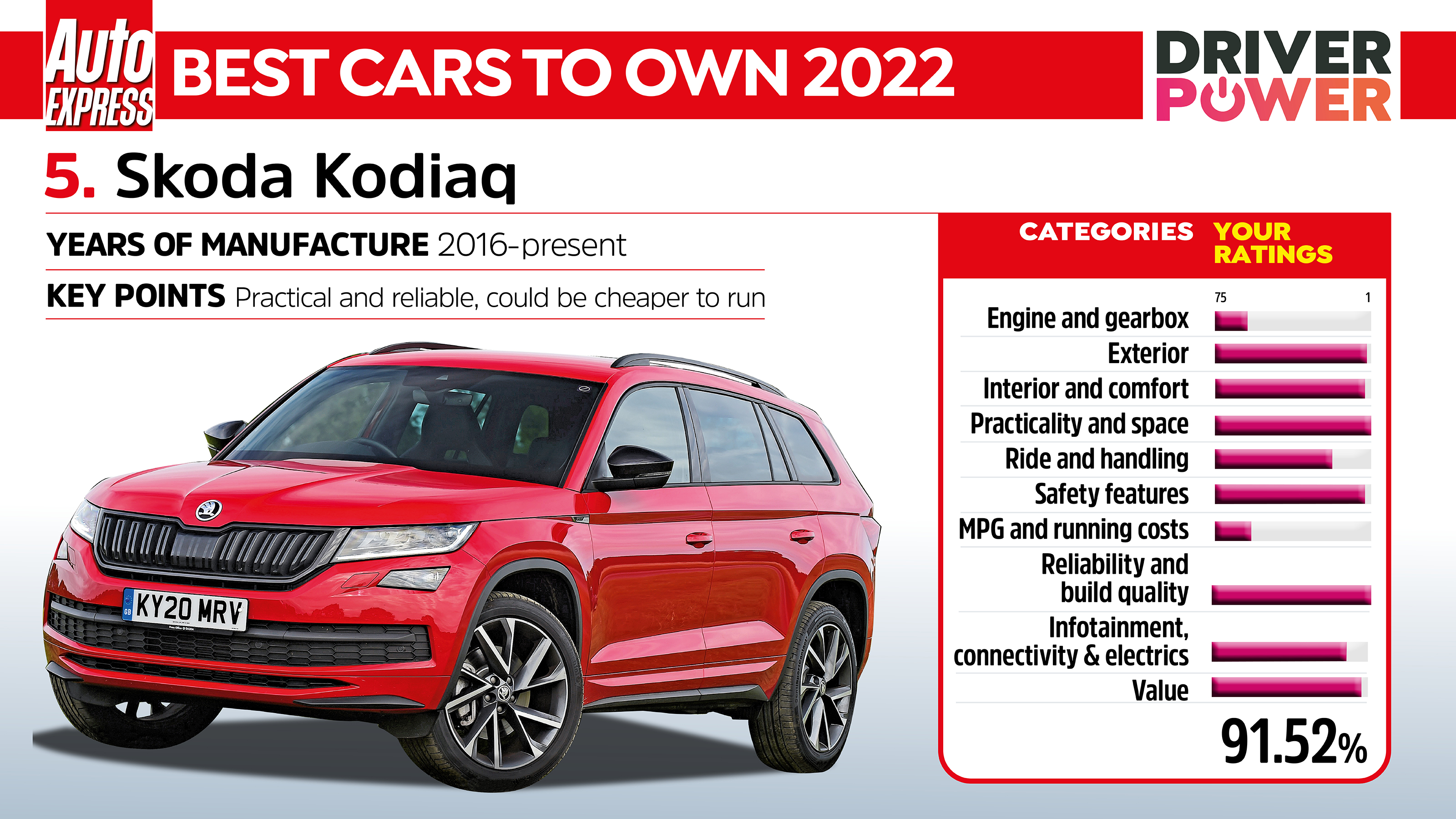 Driver Power 2022 best cars - Skoda Kodiaq