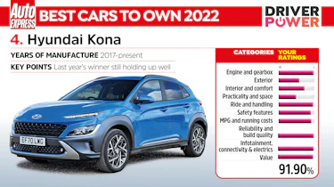Driver Power 2022 best cars - Hyundai Kona