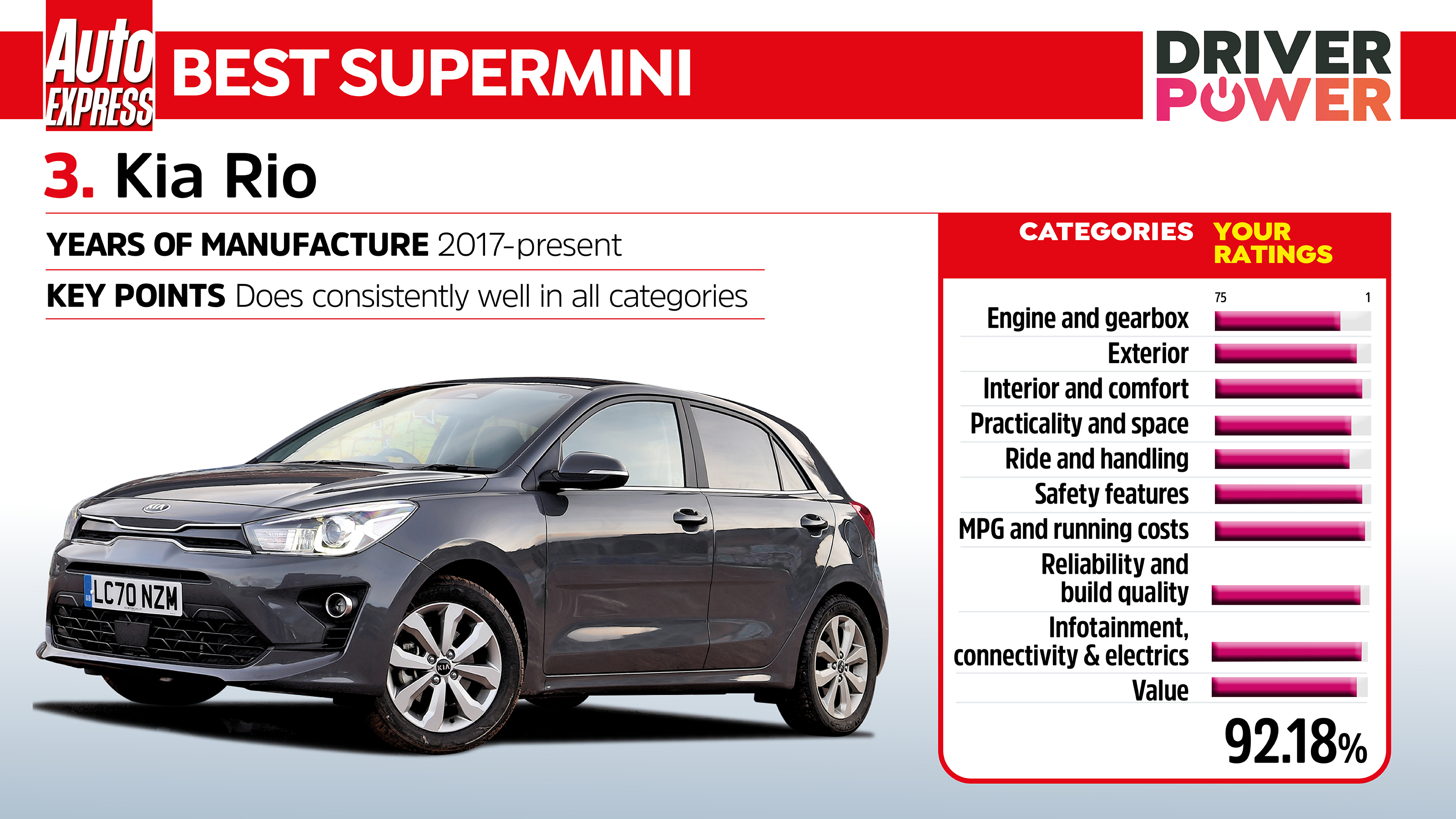 Driver Power 2022 best cars - Kia Rio
