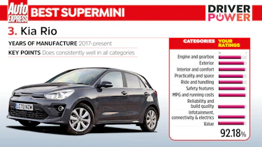 Driver Power 2022 best cars - Kia Rio