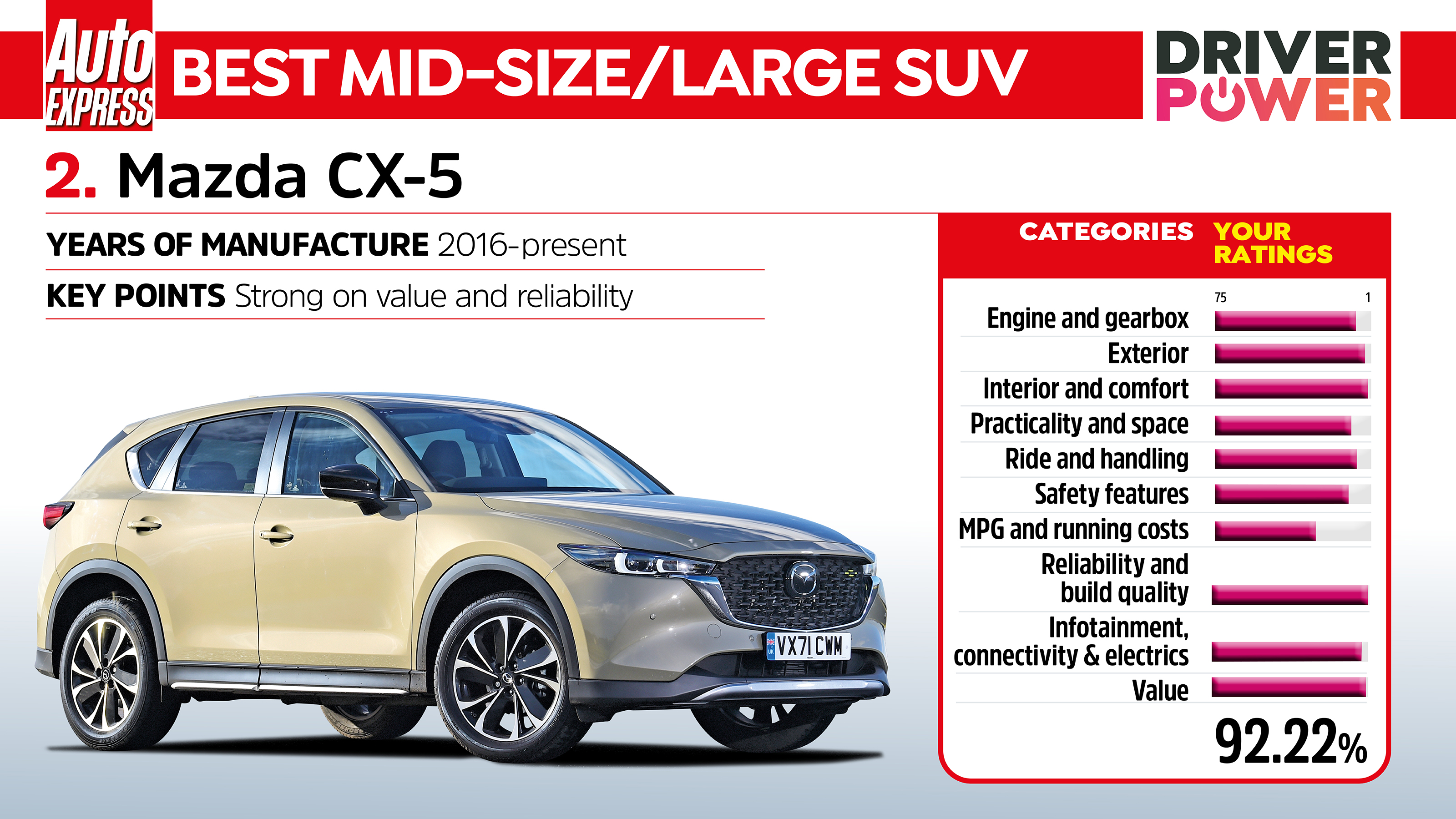 Driver Power 2022 best cars - Mazda CX-5