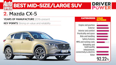 Driver Power 2022 best cars - Mazda CX-5