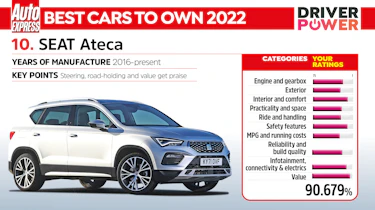 Driver Power 2022 best cars - SEAT Ateca