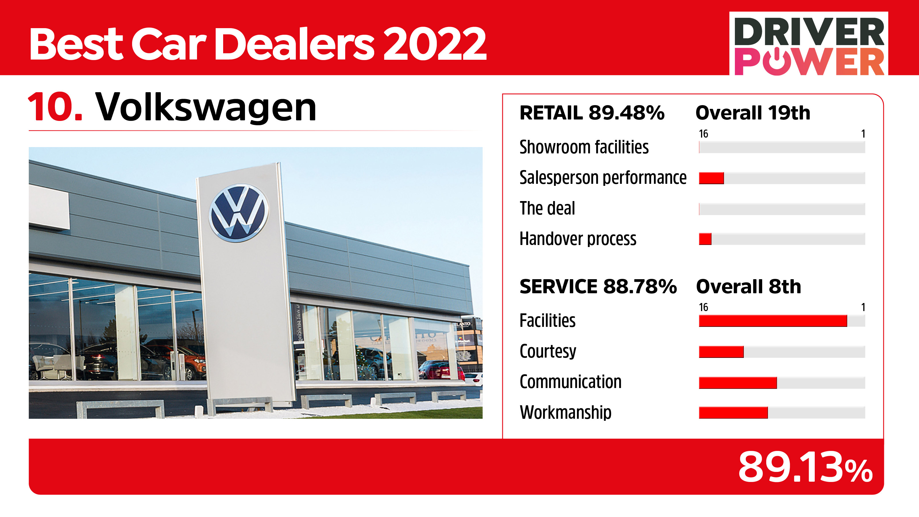 Volkswagen - best car dealers