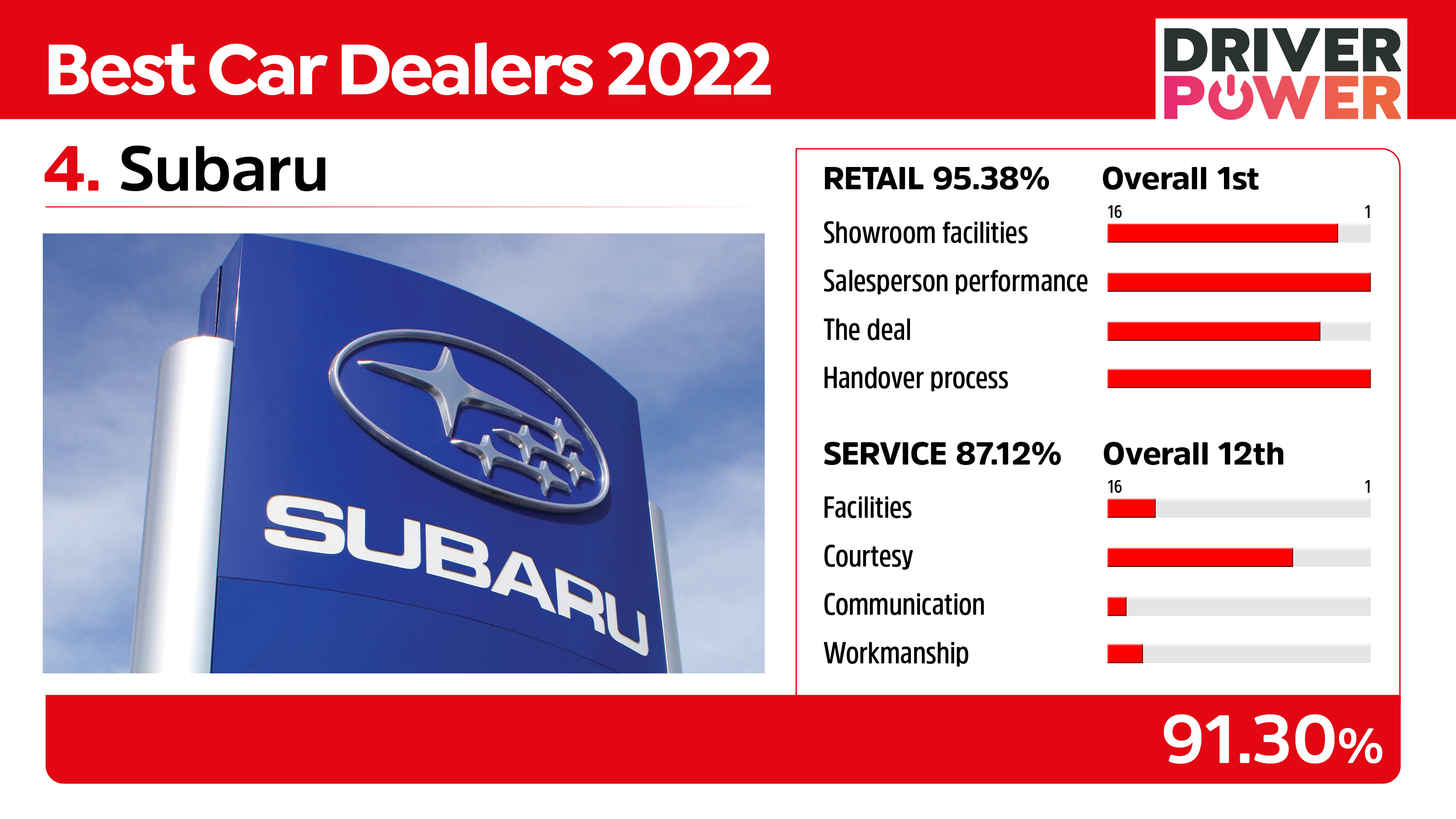 Subaru - best car dealers