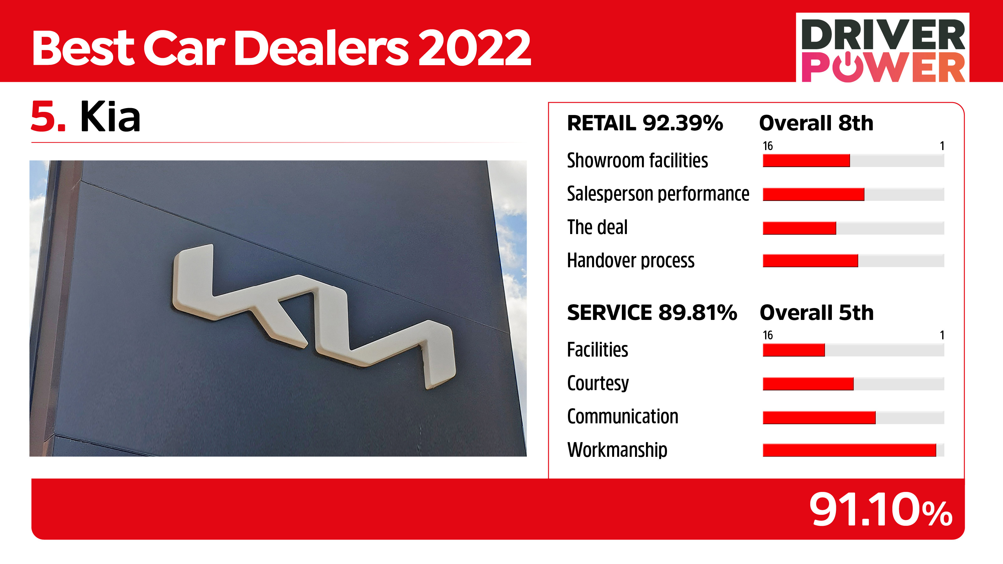 Kia - best car dealers