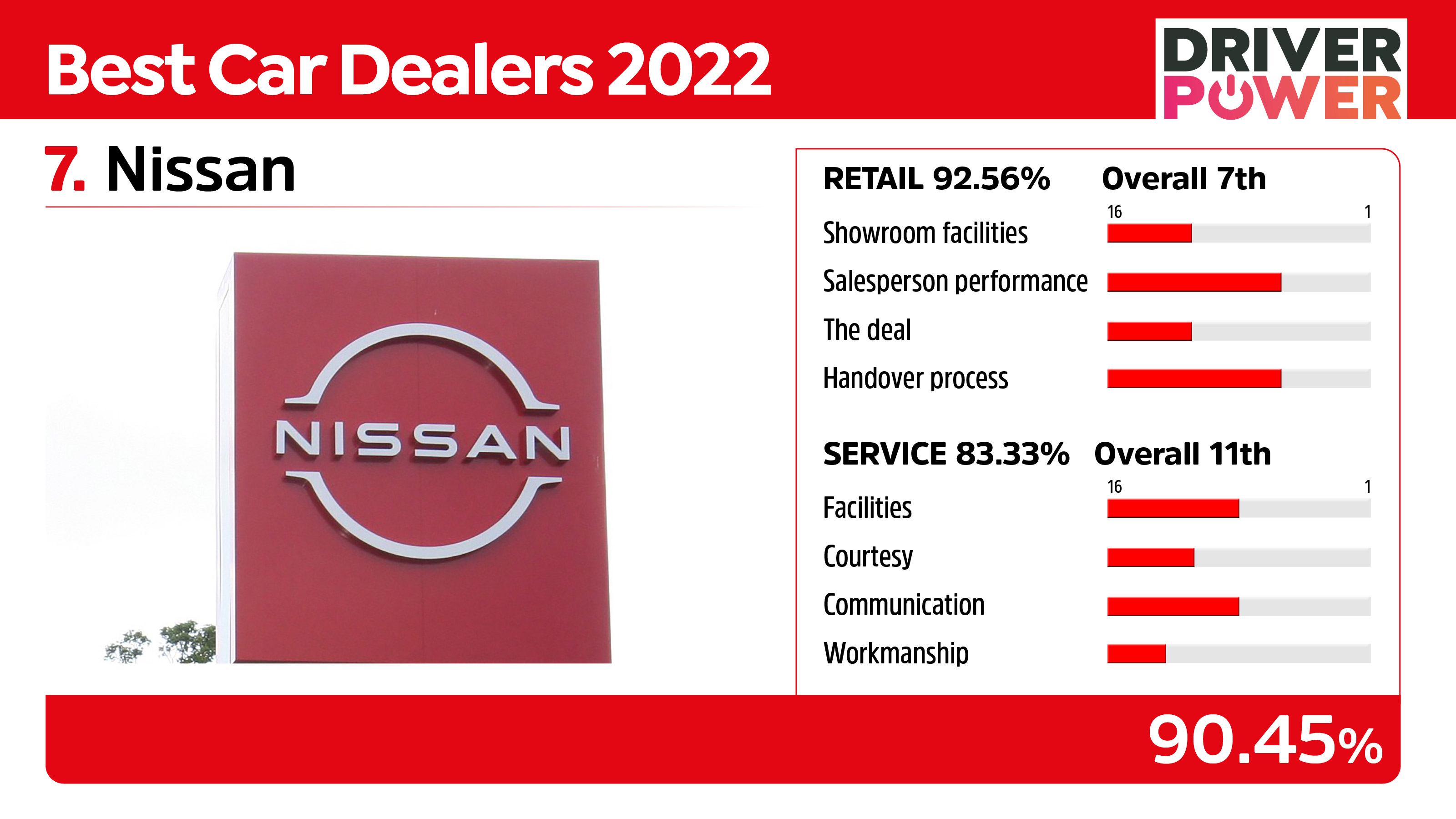 Nissan - best car dealers