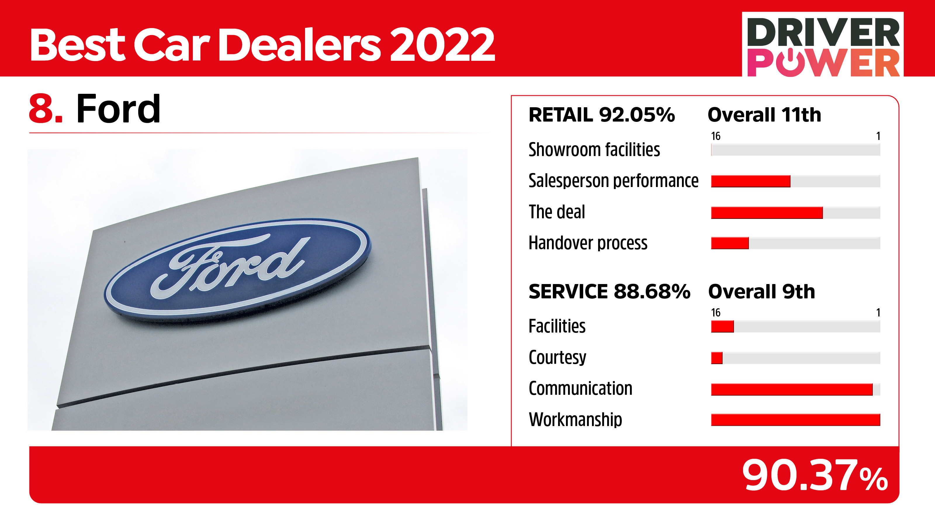 Ford - best car dealers