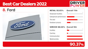 Ford - best car dealers