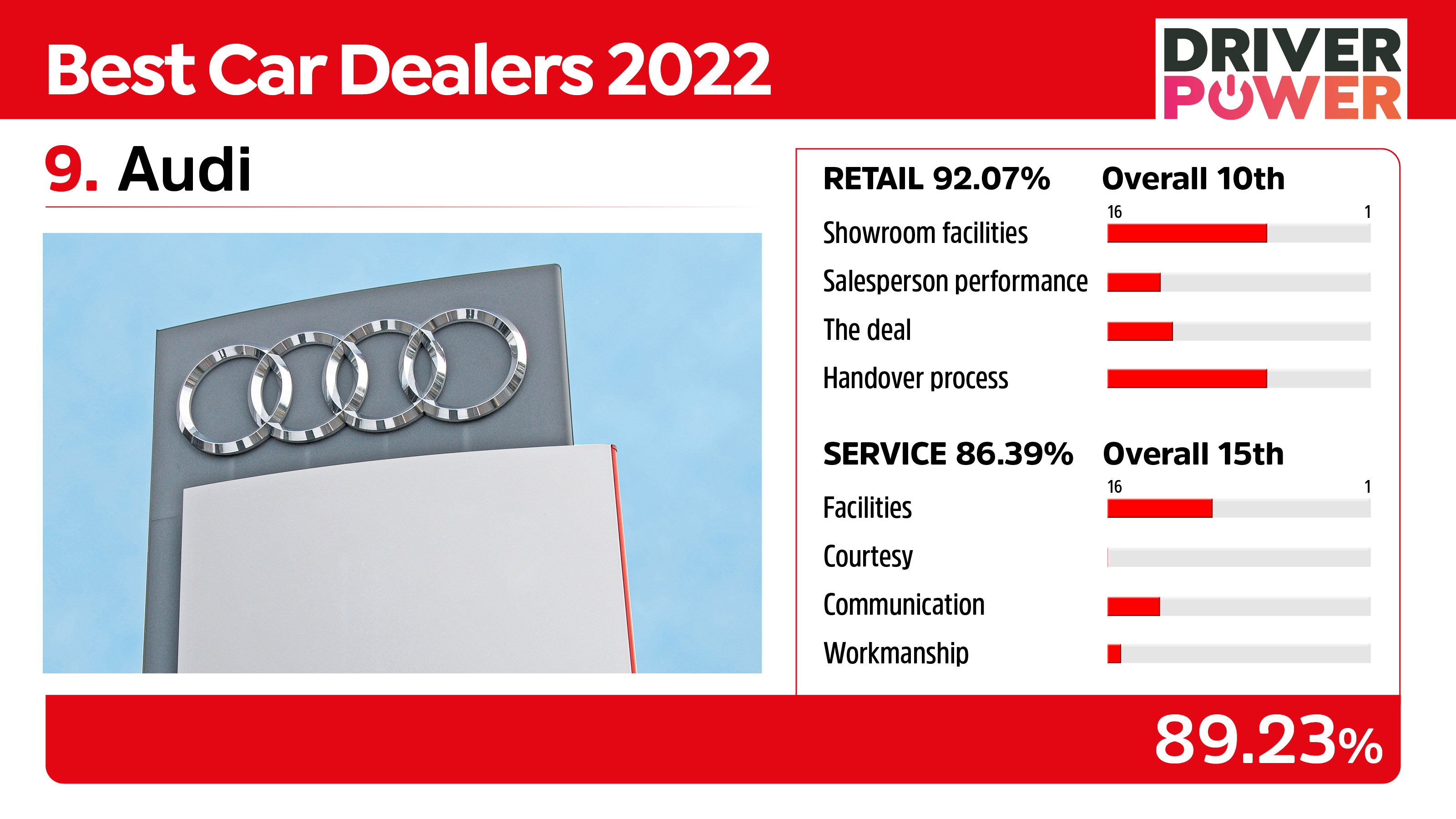 Audi - best car dealers