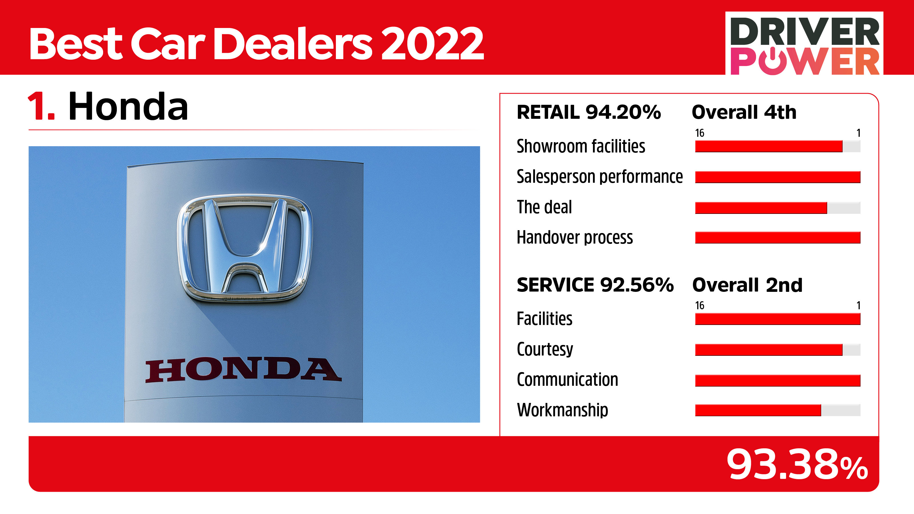 Honda - best car dealers