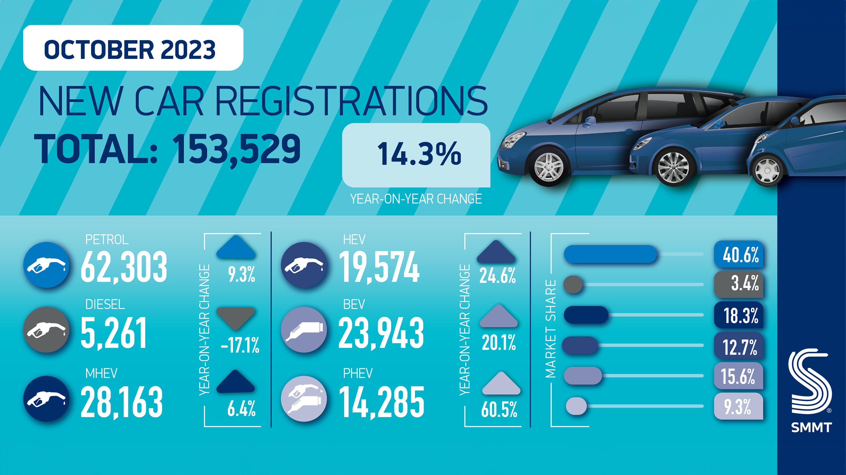 SMMT New car registrations - October 2023 overview 