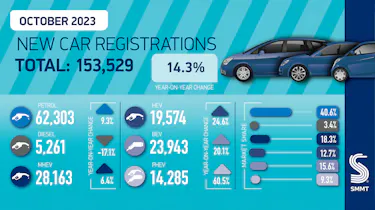 SMMT New car registrations - October 2023 overview
