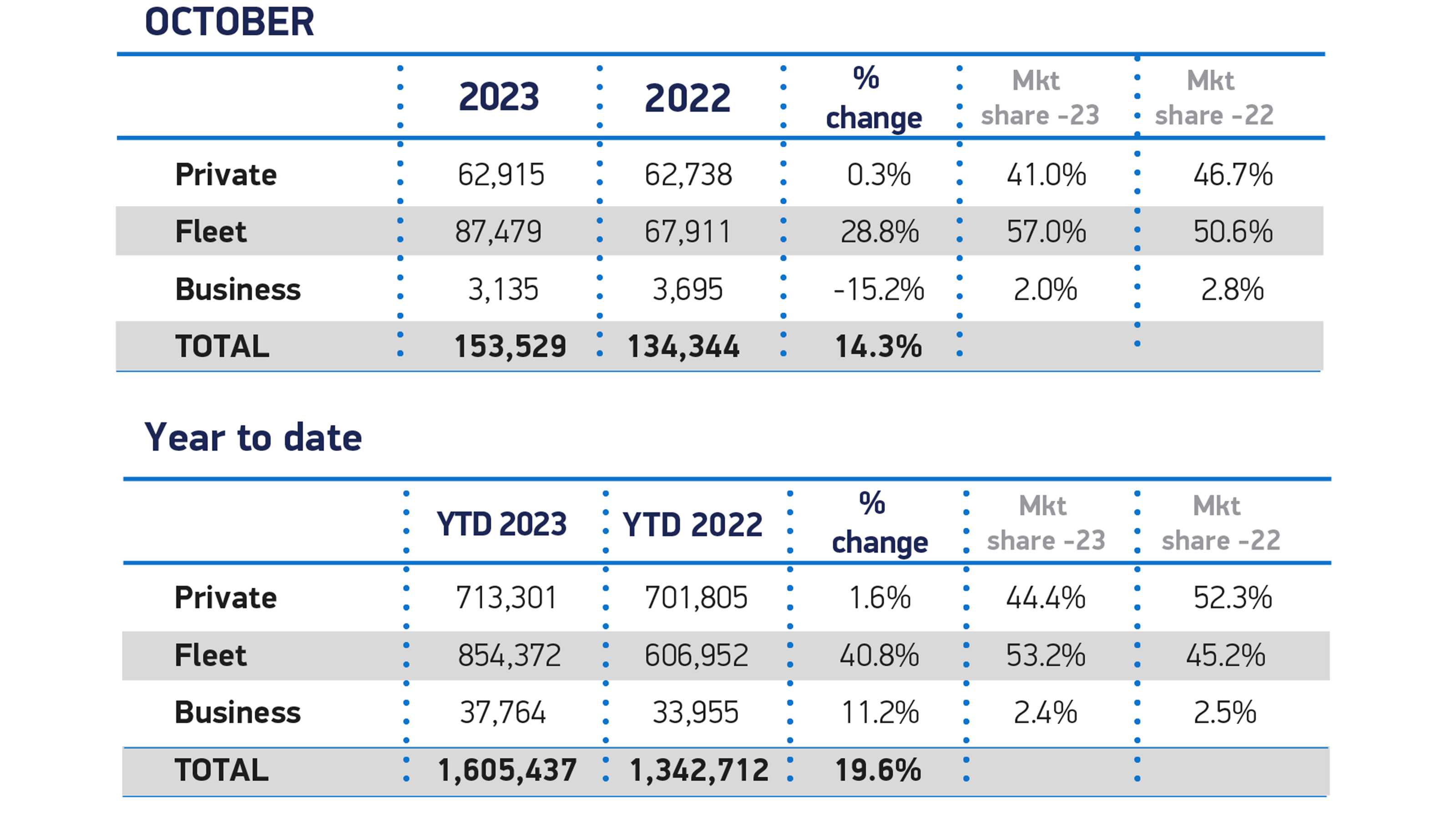 SMMT New car registrations - October 2023 MTD and YTD