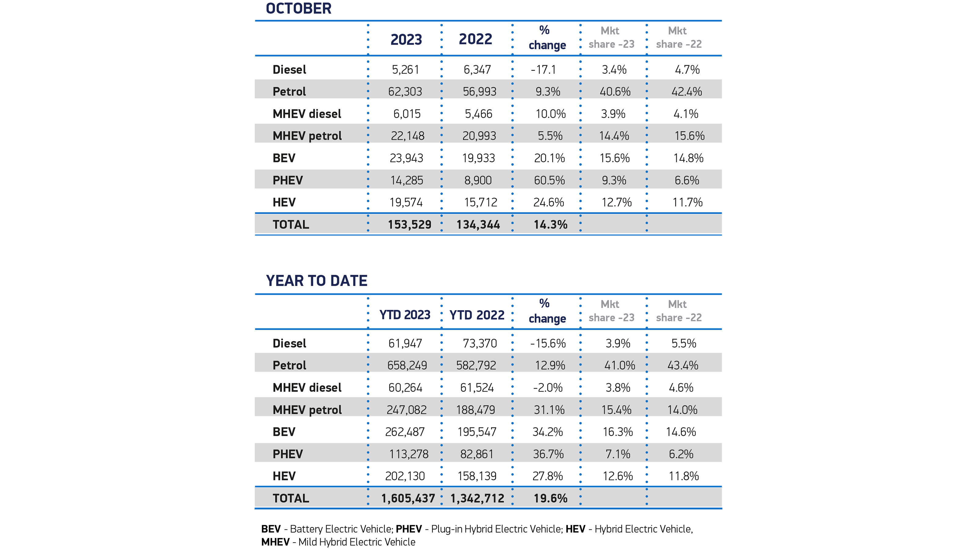 SMMT New car registrations - October 2023 vs 2022