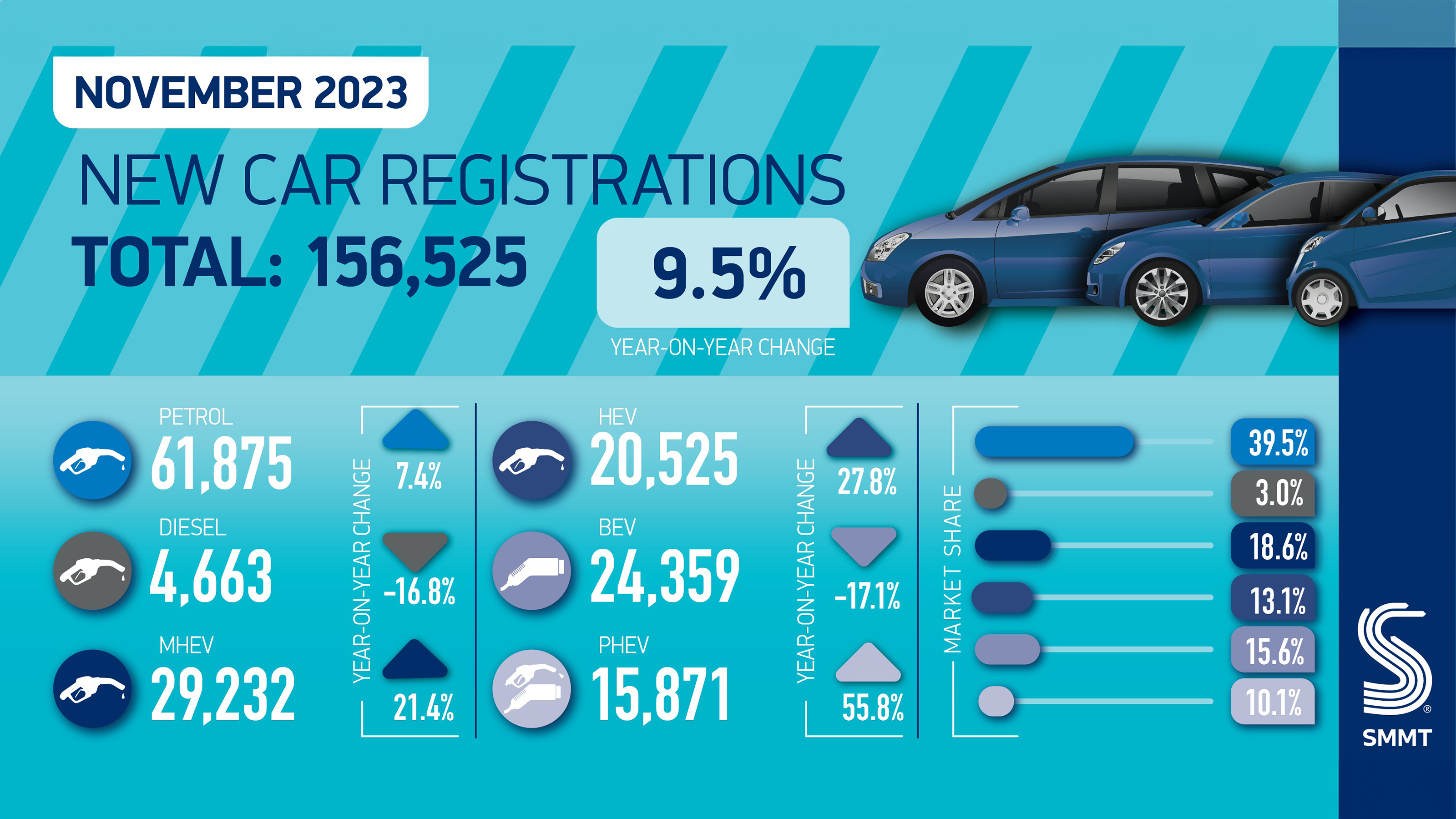 SMMT new car registration - total for November 2023 
