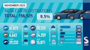 SMMT new car registration - total for November 2023