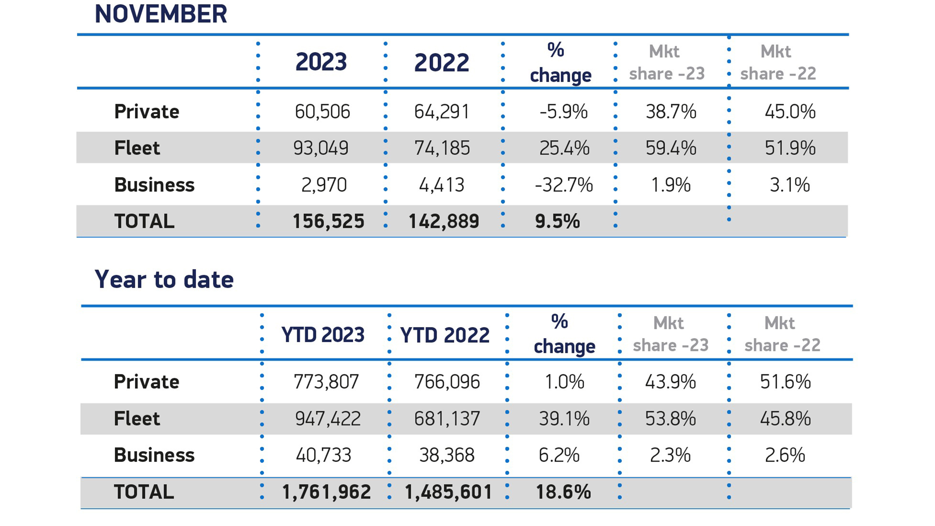 SMMT new car registration - November and YTD 2023 