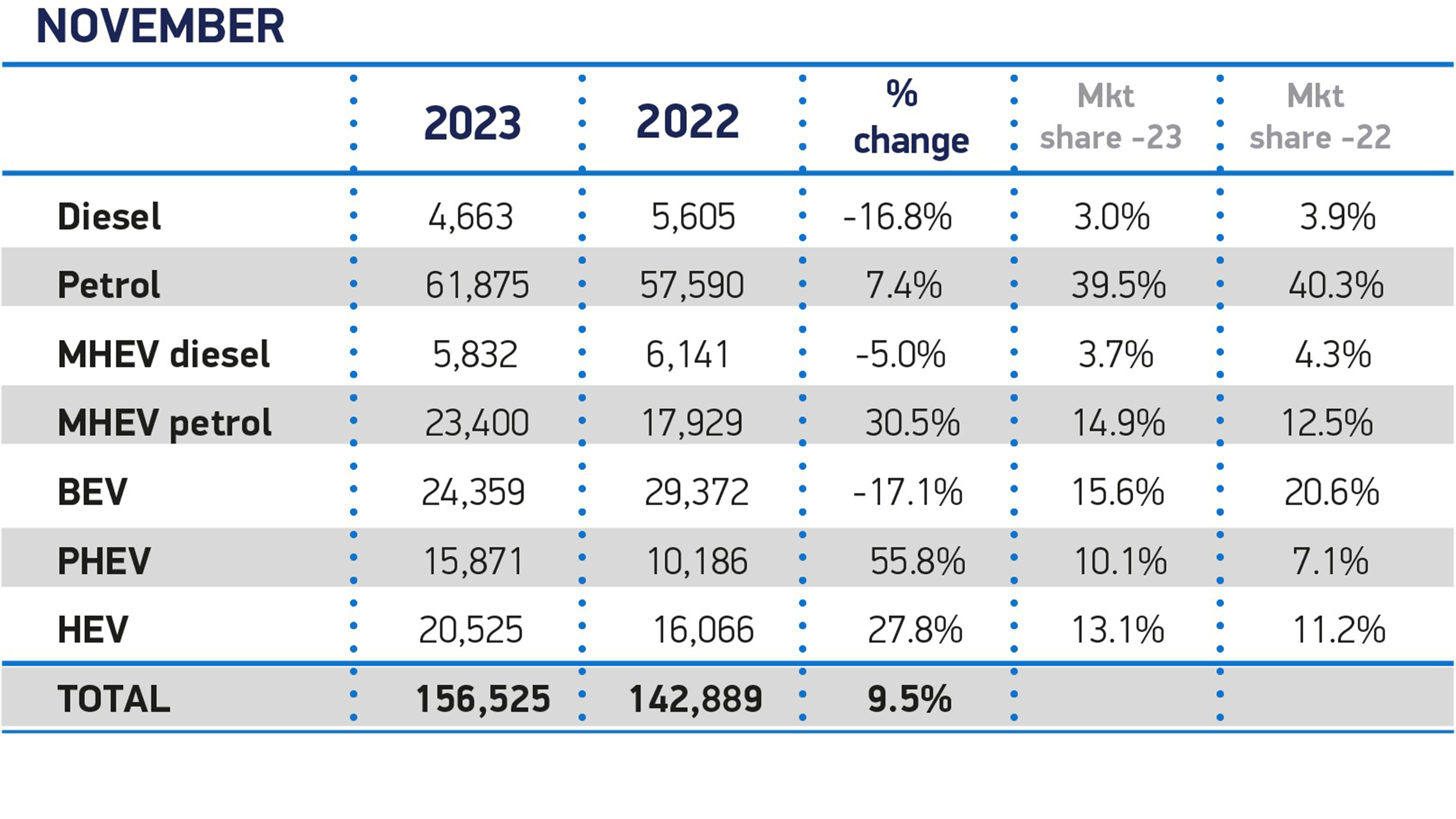SMMT new car registration - split by fuel type November 2023 