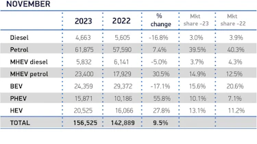 SMMT new car registration - split by fuel type November 2023