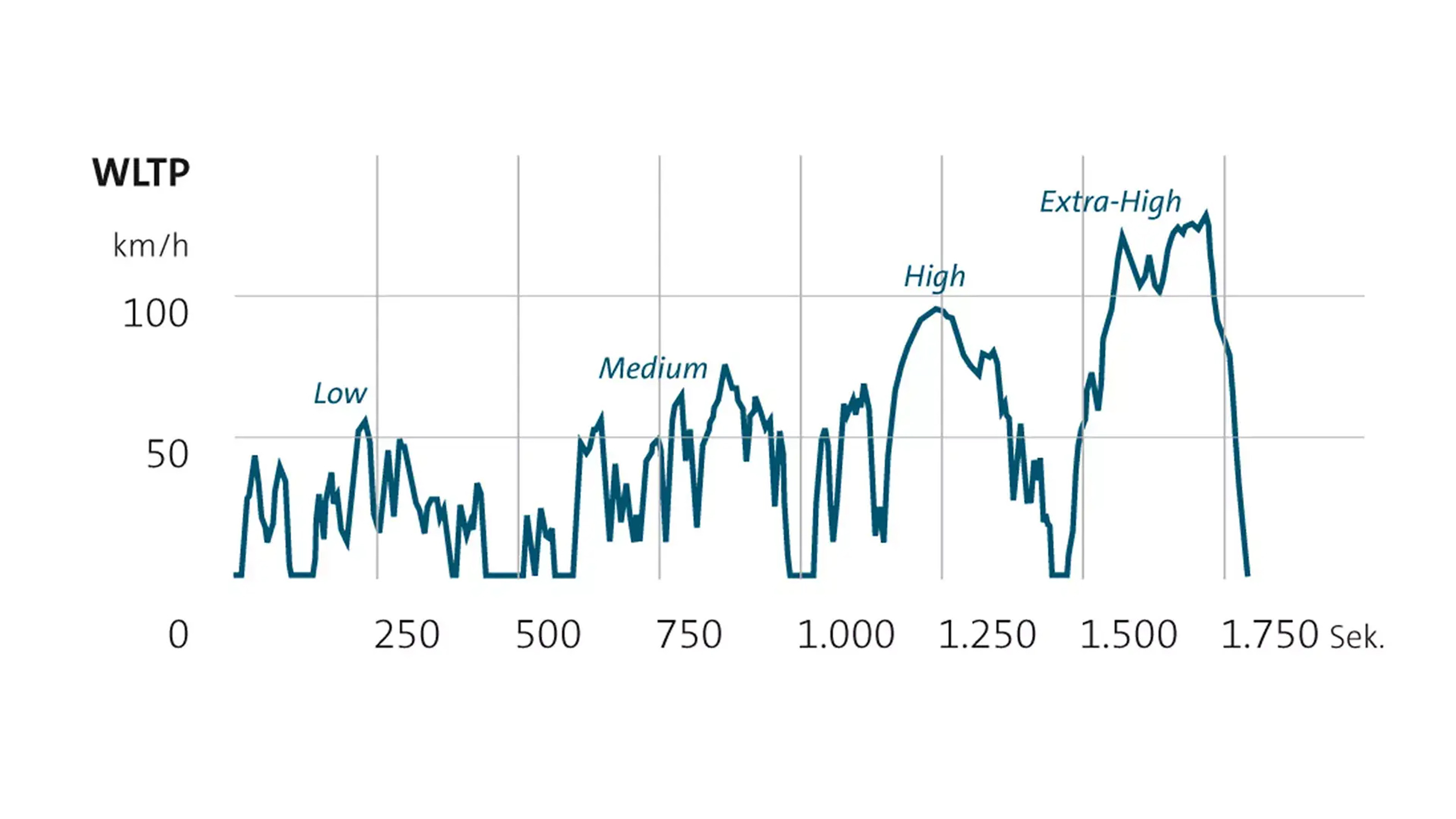WLTP graph showing results over five different testing cycles