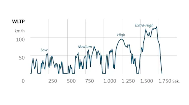 WLTP graph showing results over five different testing cycles