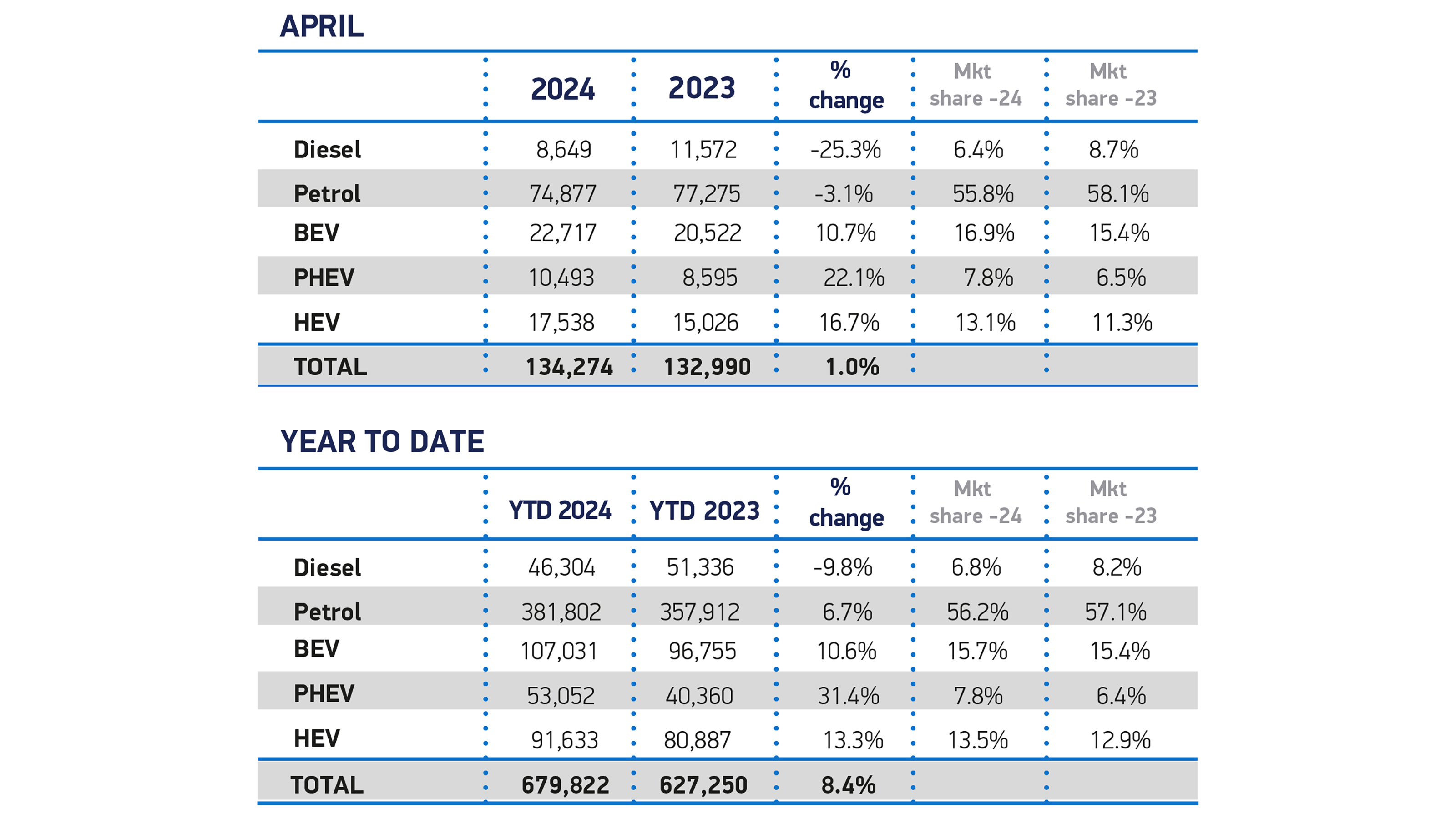 SMMT April 2024 registrations by fuel type 