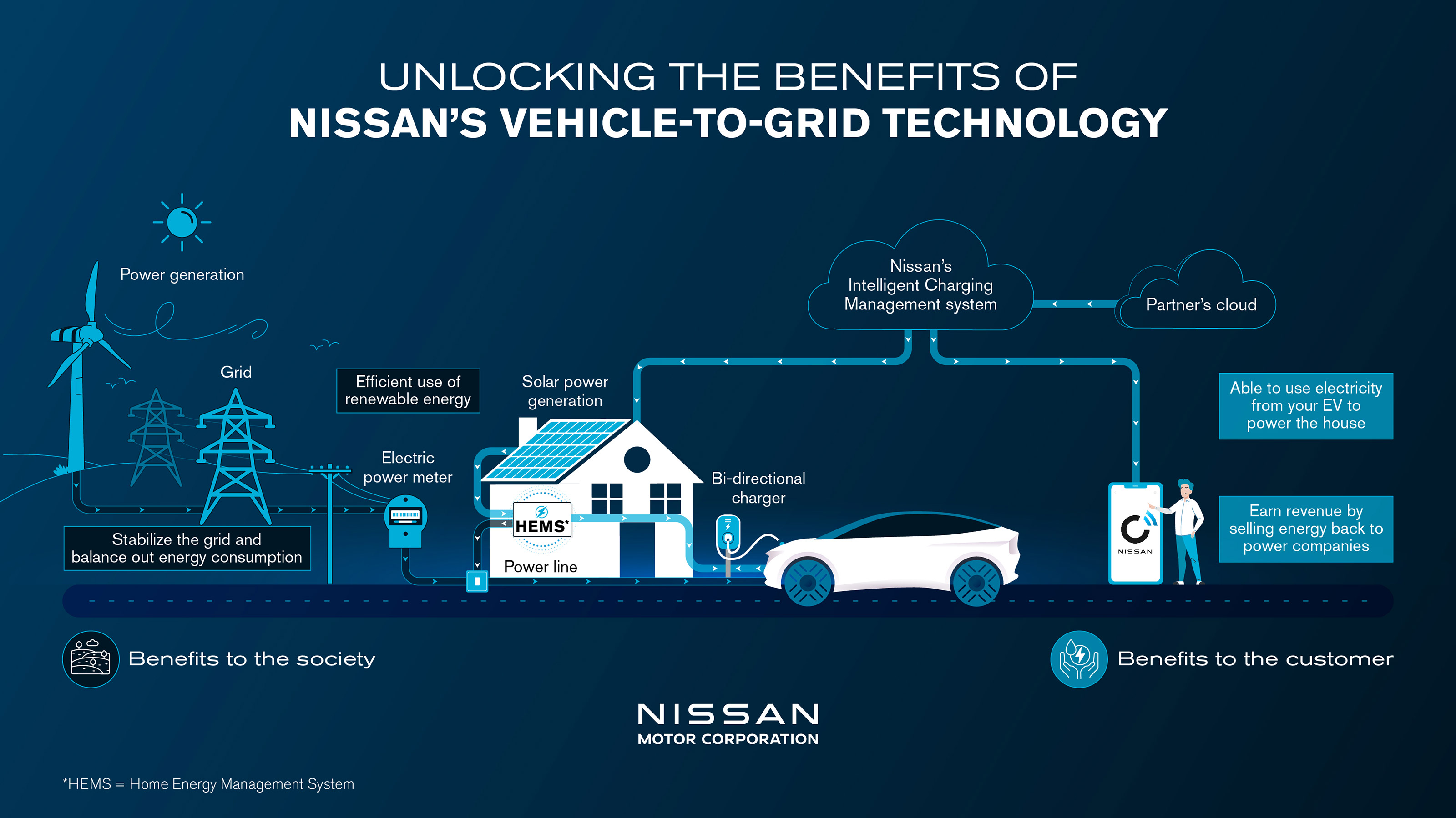 Nissan V2G - infographic
