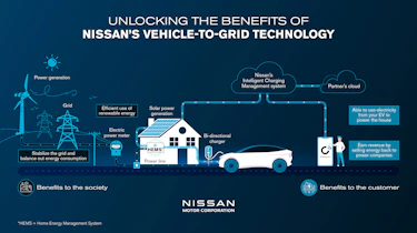 Nissan V2G - infographic