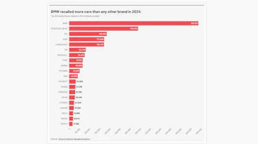 DVSA 2024 car recalls chart