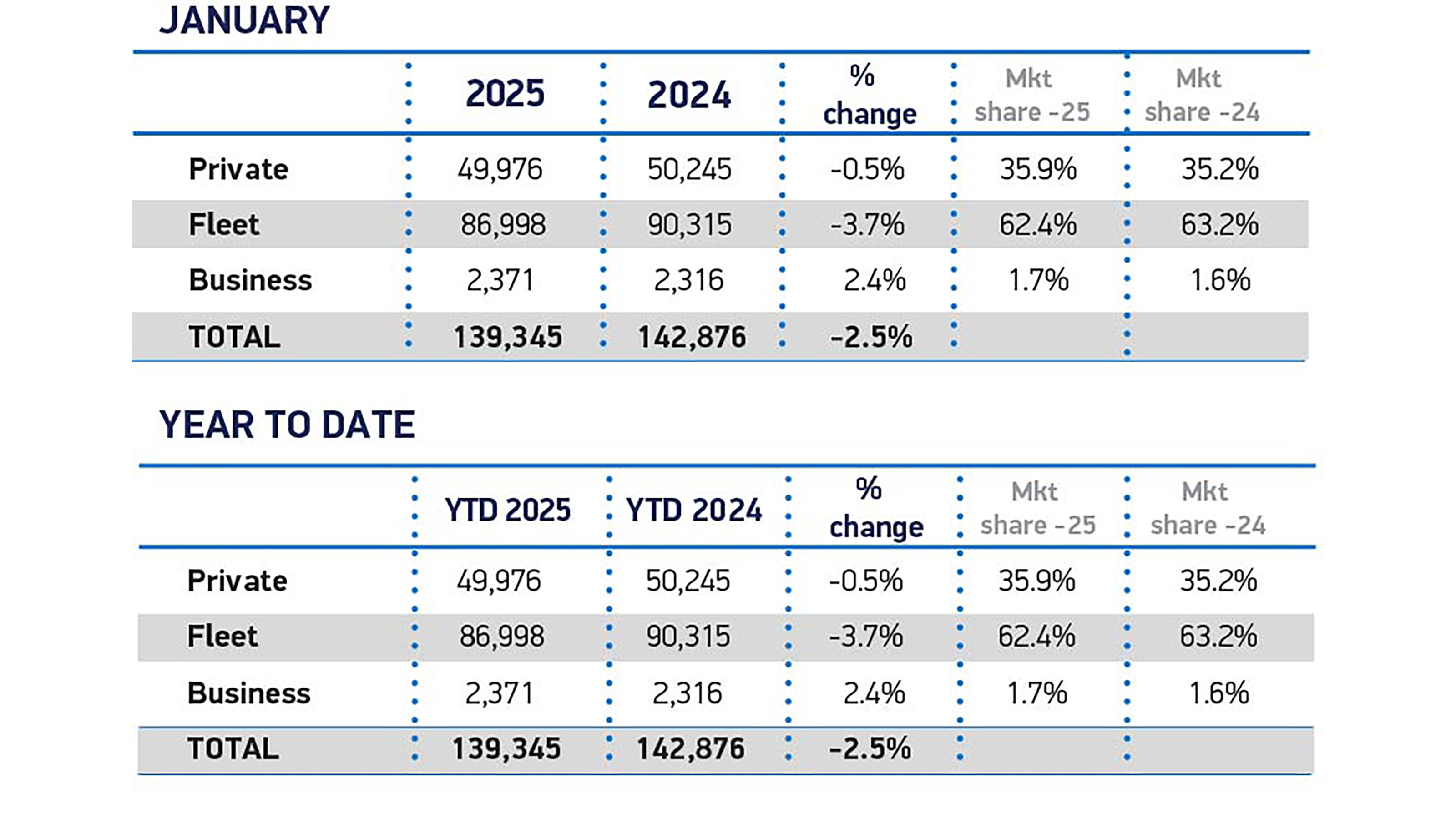 Jan Sales 2025 and YTD cars