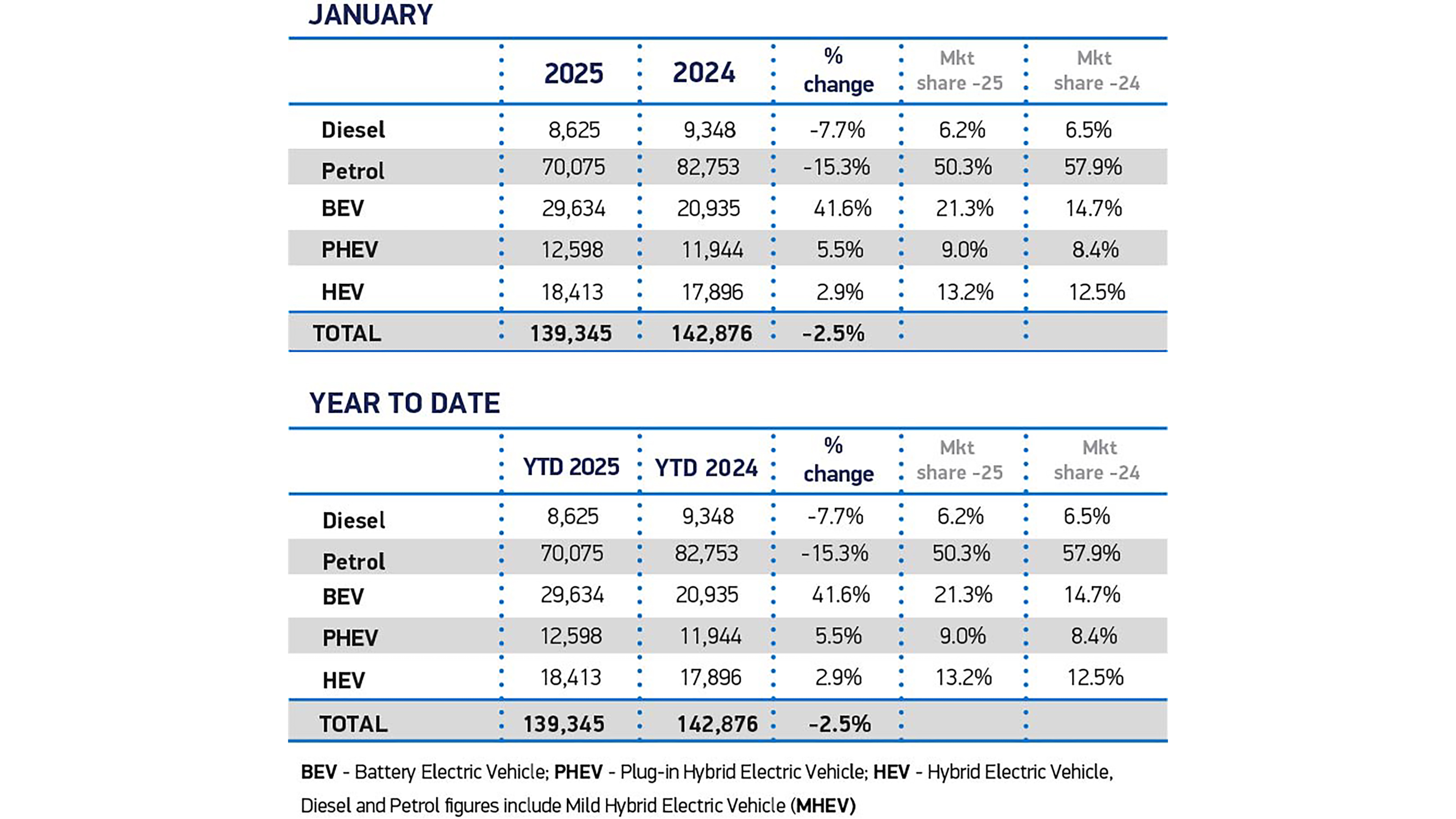 January fuel type sales 2025