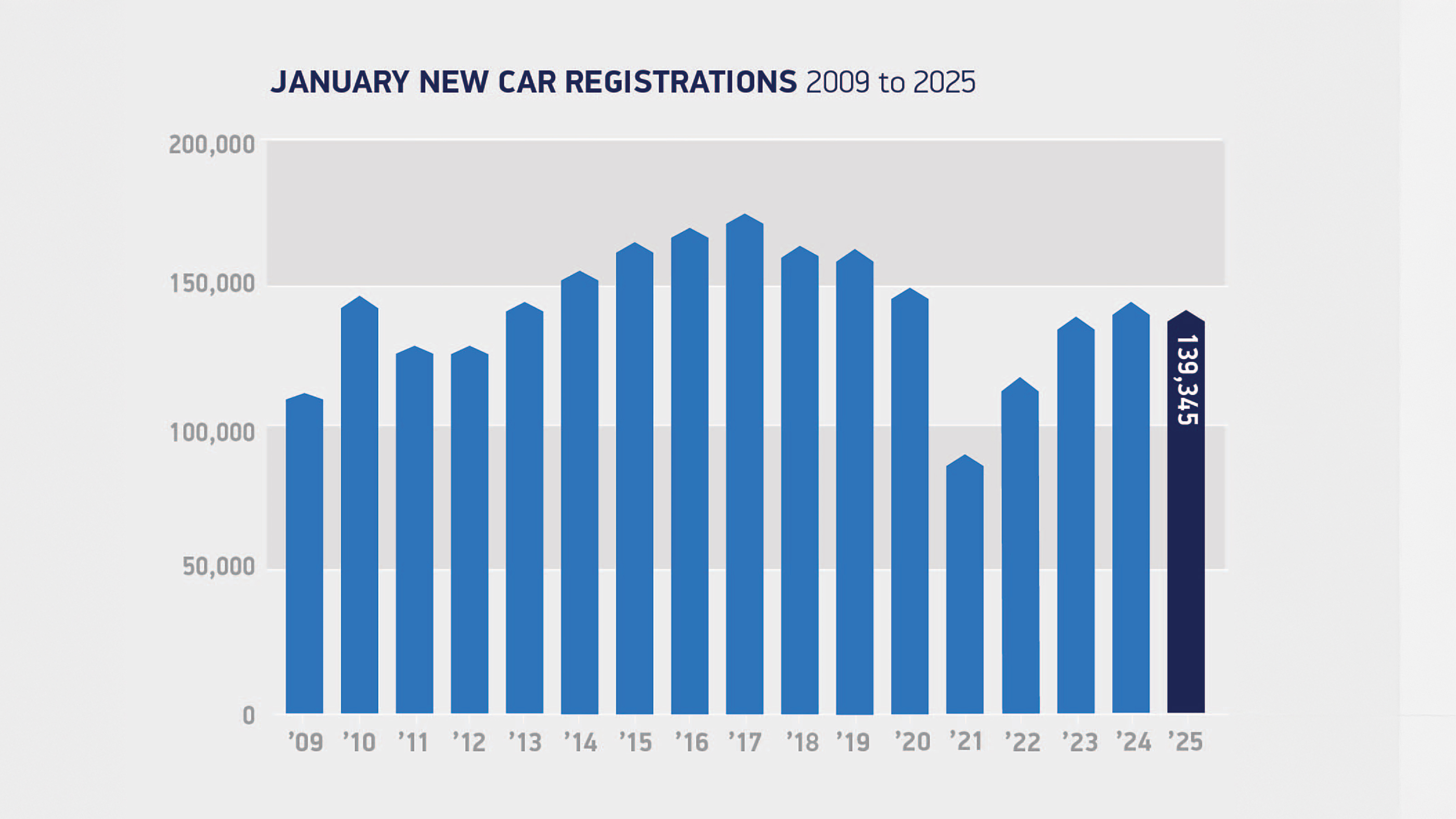 January registrations 2009 to 2025