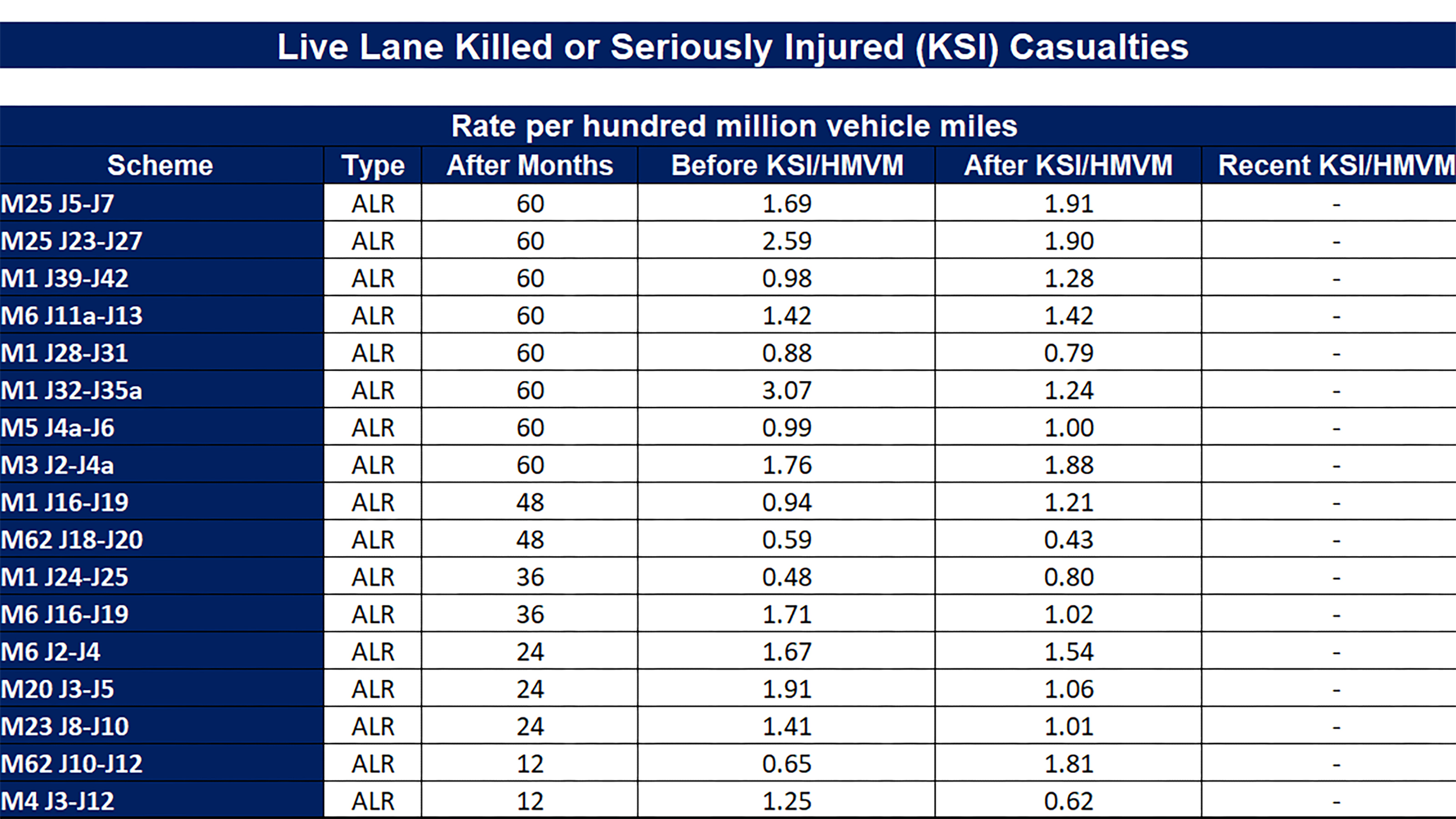 Safety stocktake report KSI overview table