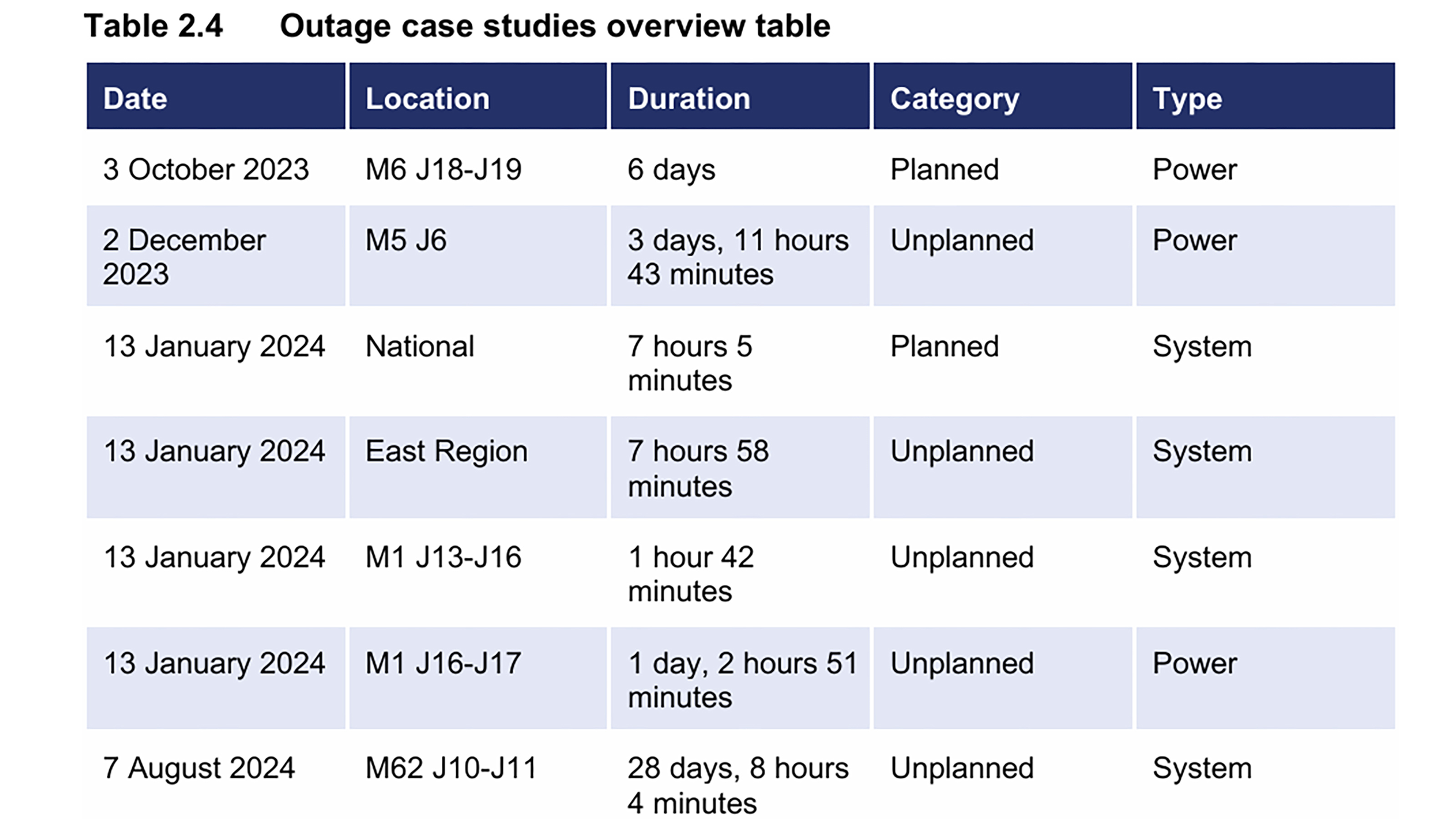 safety stocktake report 2025 outages