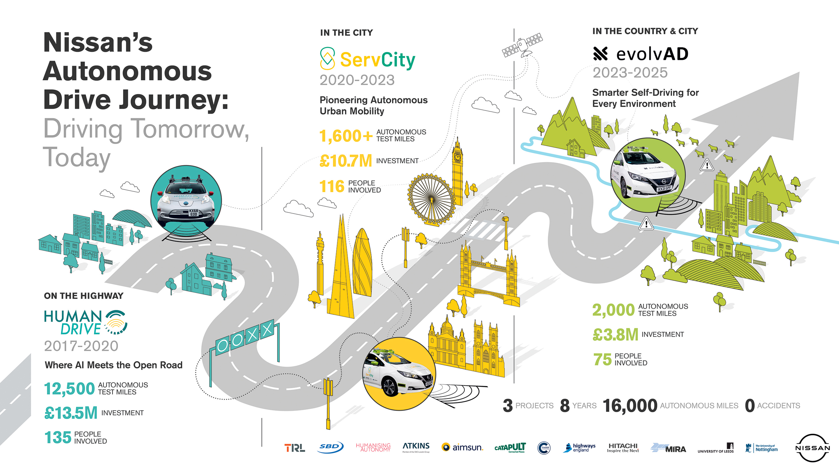 self driving Nissan road map