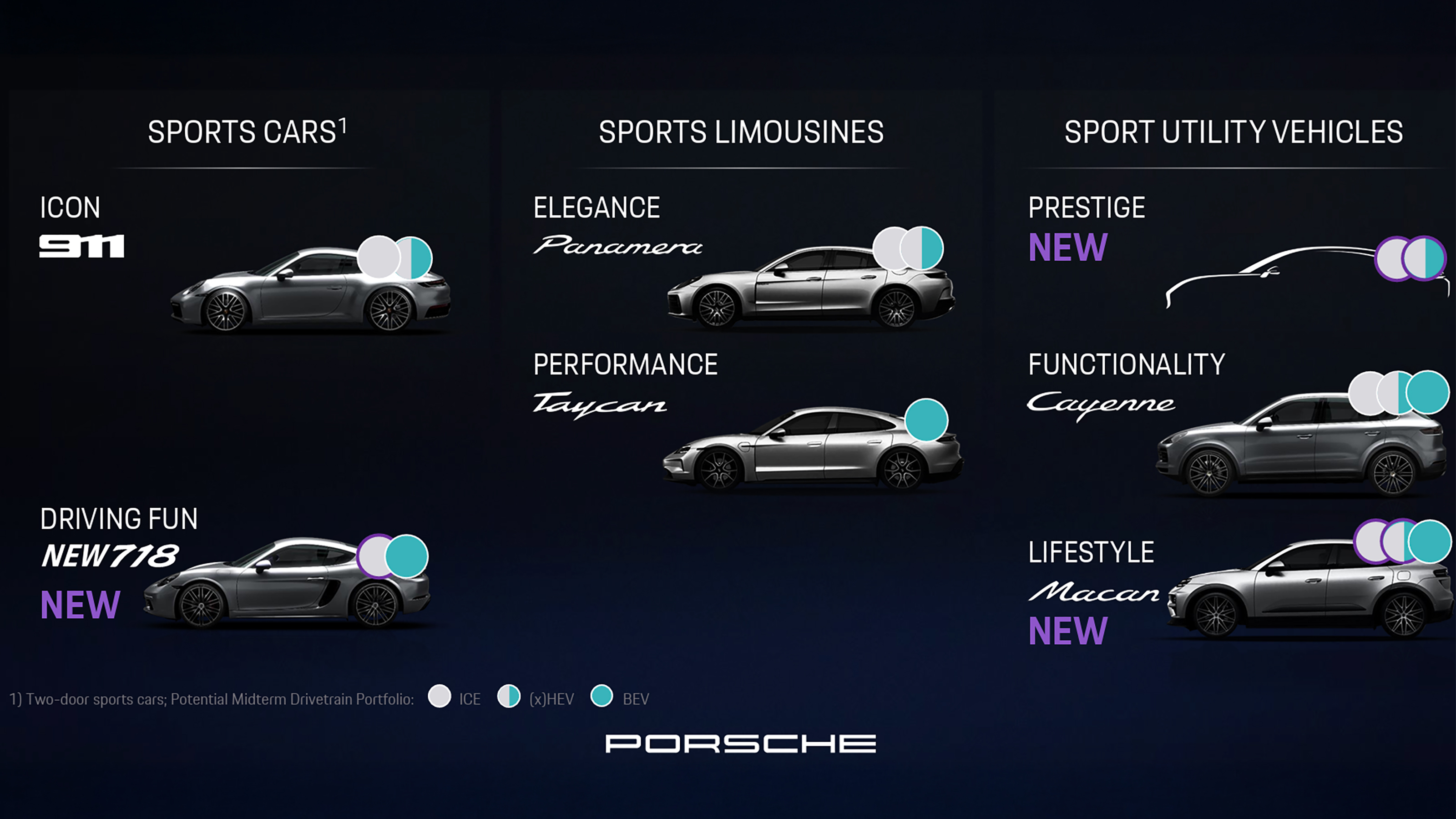 Porsche range