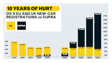DS vs Cupra sales performance EU and UK