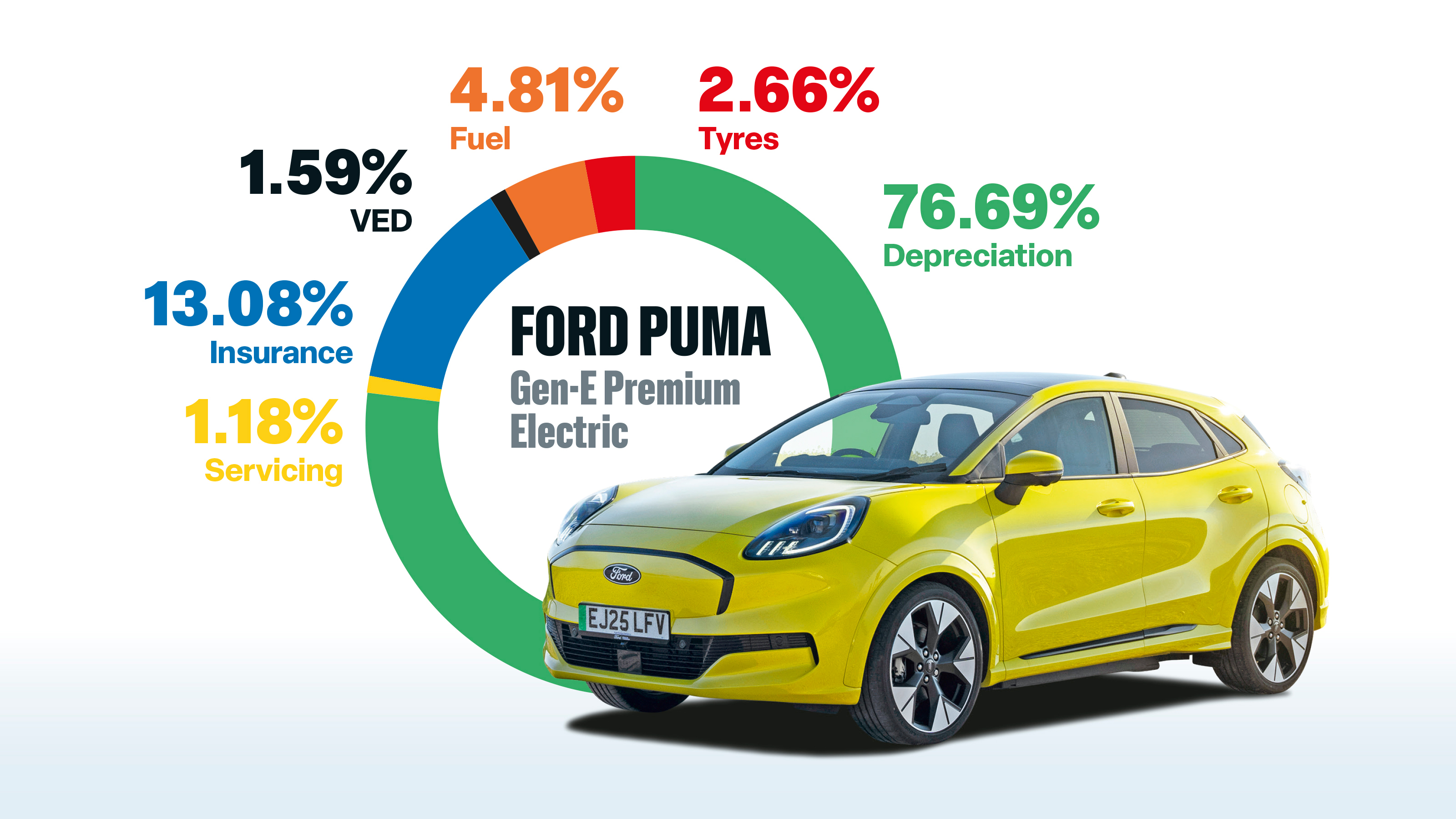 EV vs Petrol price comparison - Puma EV